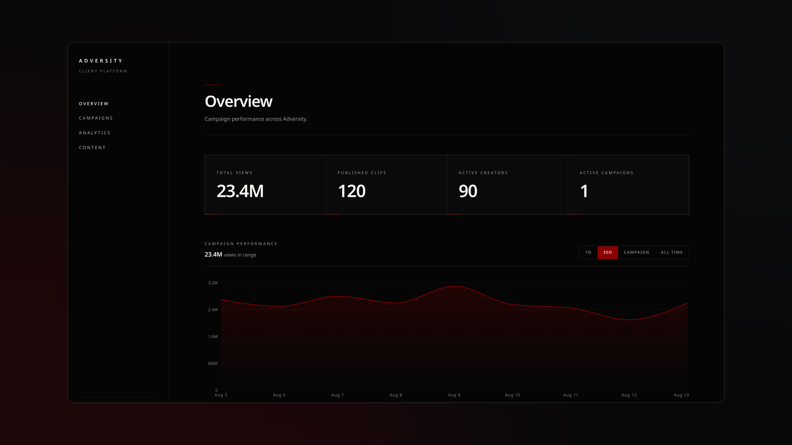 Adversity client platform dashboard showing campaign views, clips, creators, and daily performance