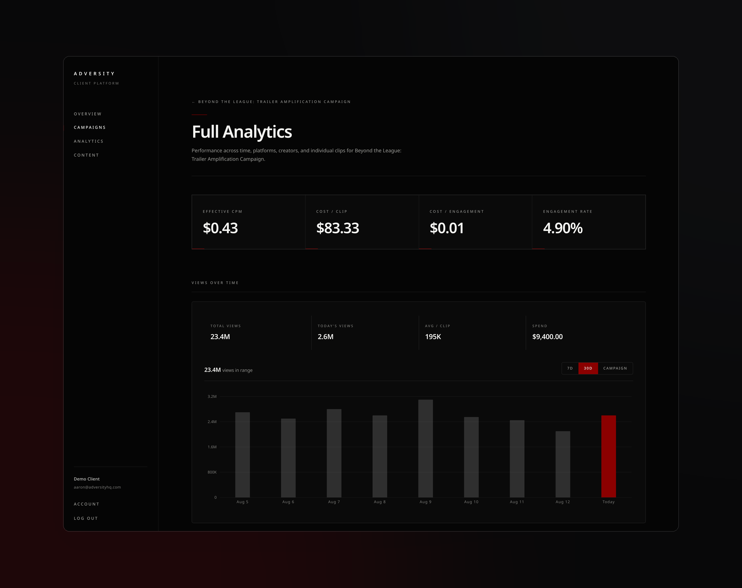 Adversity campaign analytics showing effective CPM, cost per clip, engagement rate, and daily views